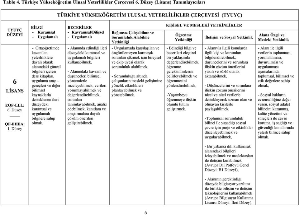 Yetkinliği KİŞİSEL VE MESLEKİ YETKİNLİKLER Öğrenme Yetkinliği İletişim ve Sosyal Yetkinlik Alana Özgü ve Mesleki Yetkinlik 6 LİSANS EQF-LLL: 6. Düzey QF-EHEA: 1.