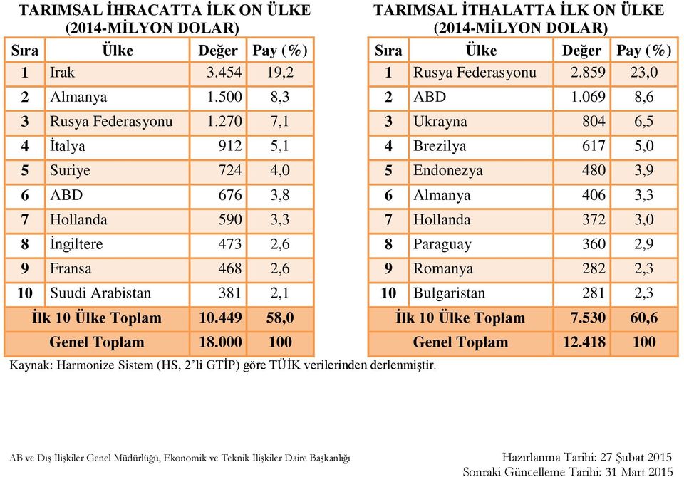 270 7,1 3 Ukrayna 804 6,5 4 İtalya 912 5,1 4 Brezilya 617 5,0 5 Suriye 724 4,0 5 Endonezya 480 3,9 6 ABD 676 3,8 6 Almanya 406 3,3 7 Hollanda 590 3,3 7 Hollanda 372 3,0 8 İngiltere