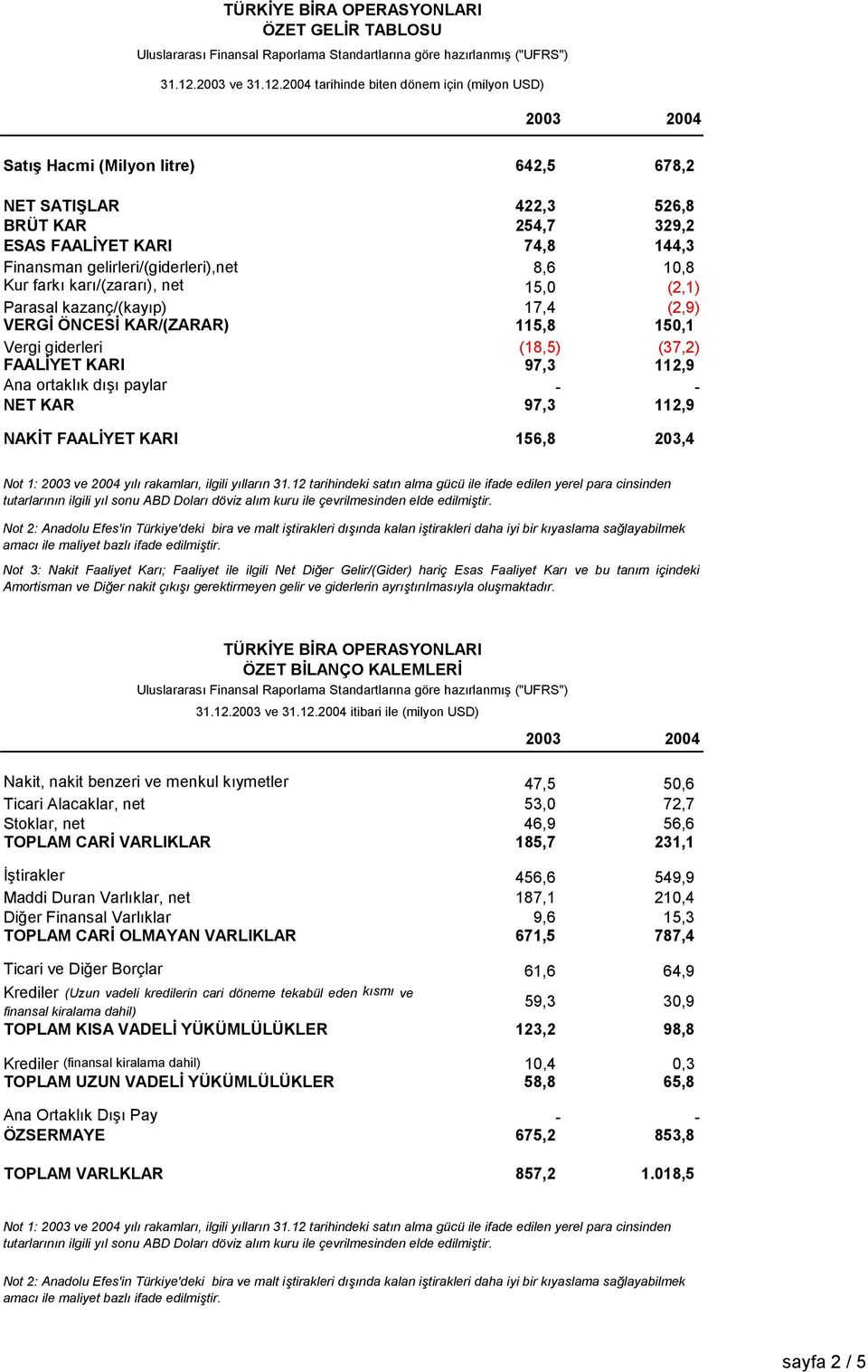 112,9 NAKİT FAALİYET KARI 156,8 203,4 Not 1: 2003 ve 2004 yılı rakamları, ilgili yılların 31.