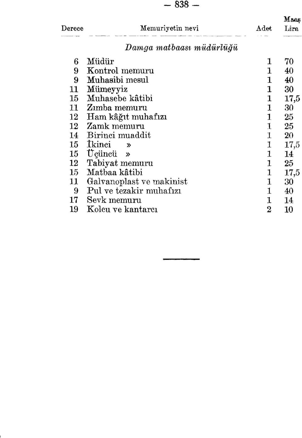 memuru 1 25 14 Birinci muaddit 1 20 15 İkinci» 1 17,5 15 Üçüncü» 1 14 12 Tabiyat memuru 1 25 15 Matbaa kâtibi