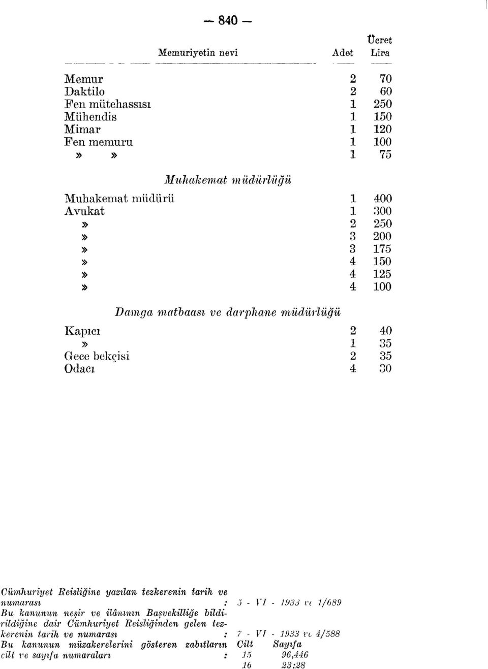 Reisliğine yazılan tezkerenin tarih ve numarası : 5 - VI - 1933 vı 1/689 Bu kanunun neşir ve ilânının Başvekilliğe bildirildiğine dair Cumhuriyet Reisliğinden