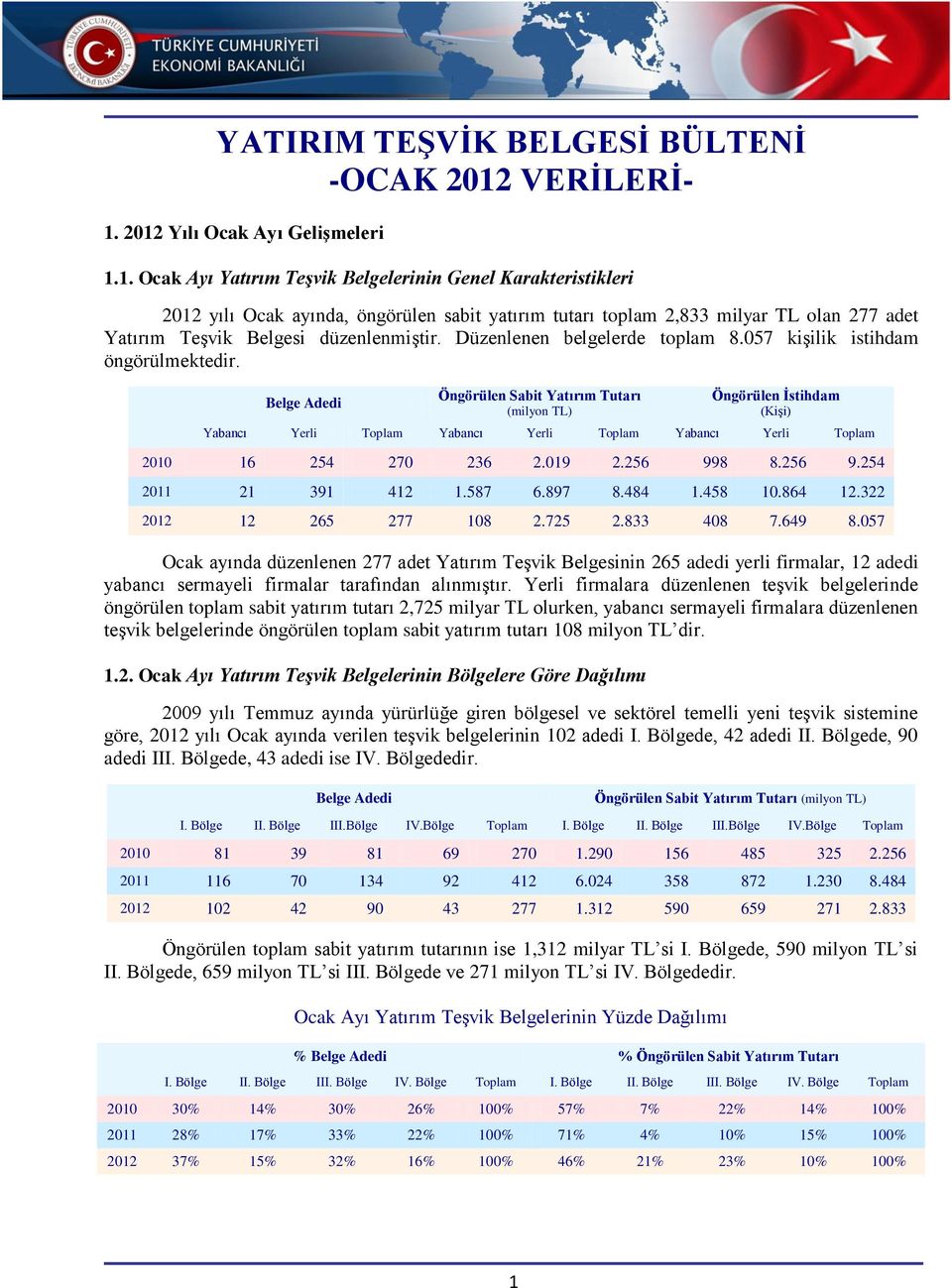 Düzenlenen belgelerde toplam 8.057 kişilik istihdam öngörülmektedir. Öngörülen Tutarı Öngörülen Yabancı Yerli Toplam Yabancı Yerli Toplam Yabancı Yerli Toplam 2010 16 254 270 236 2.019 2.256 998 8.