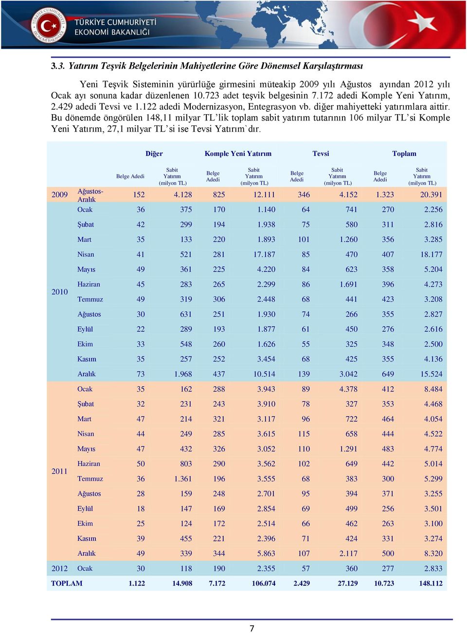 Bu dönemde öngörülen 148,11 milyar TL lik toplam sabit yatırım tutarının 106 milyar TL si Komple Yeni, 27,1 milyar TL si ise Tevsi `dır. 2009 2010 Diğer Komple Yeni Tevsi Toplam Ağustos- Aralık 152 4.