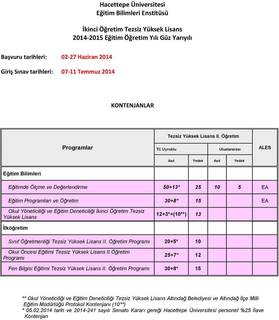 Öğretim Programlar TC Uyruklu Uluslararası ALES Asıl Yedek Asıl Yedek Eğitim Bilimleri Eğitimde Ölçme ve Değerlendirme 50+13* 25 10 5 EA Eğitim Programları ve Öğretim 30+8* 15 EA Okul Yöneticiliği ve