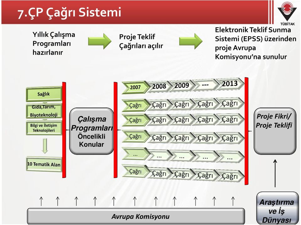 üzerinden proje Avrupa Komisyonu na sunulur Çalışma Programları