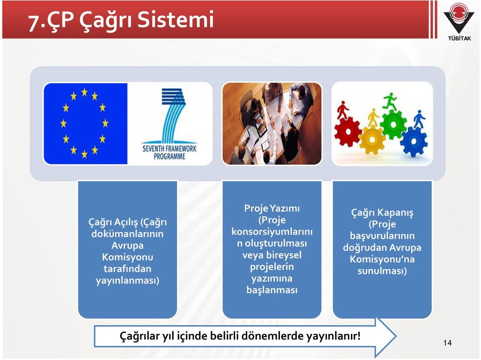 veya bireysel projelerin yazımına başlanması Çağrı Kapanış (Proje başvurularının