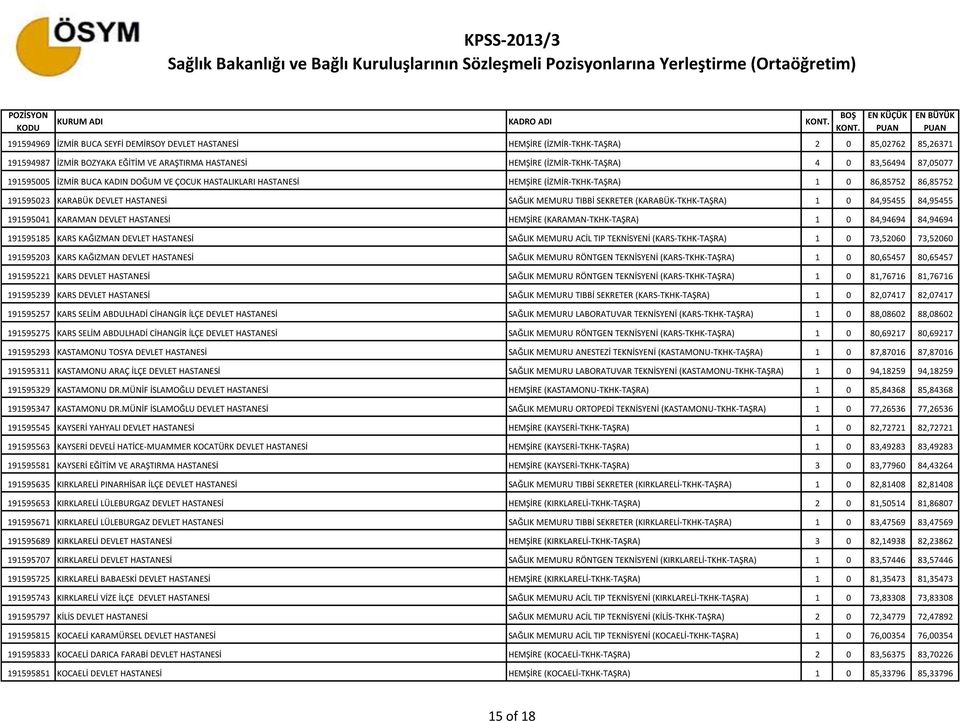 MEMURU TIBBİ SEKRETER (KARABÜK-TKHK-TAŞRA) 1 0 84,95455 84,95455 191595041 KARAMAN DEVLET HASTANESİ HEMŞİRE (KARAMAN-TKHK-TAŞRA) 1 0 84,94694 84,94694 191595185 KARS KAĞIZMAN DEVLET HASTANESİ SAĞLIK