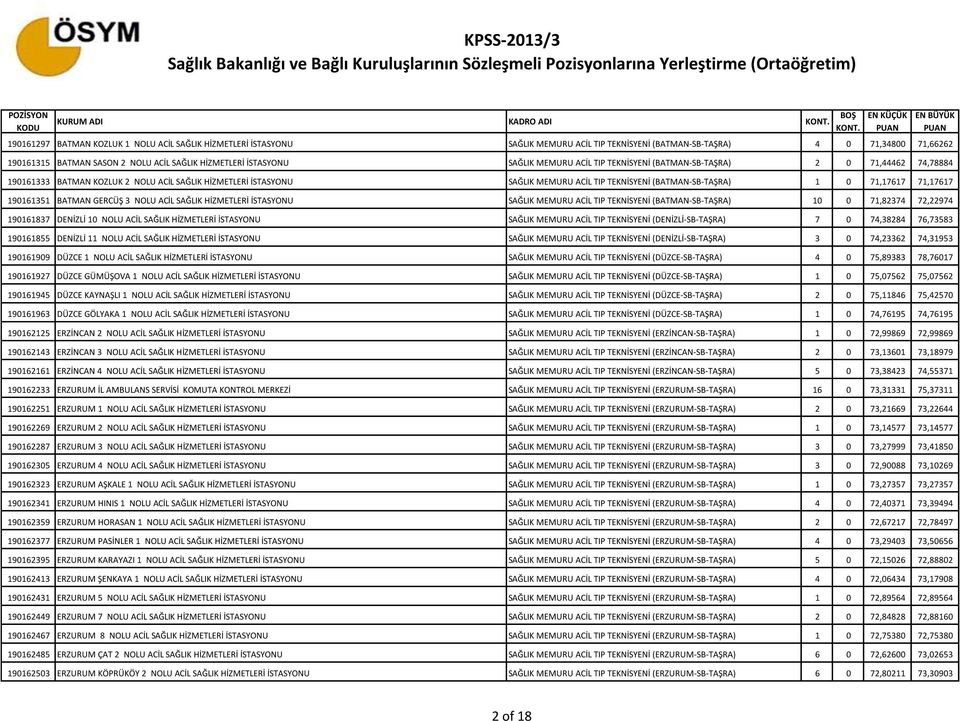 (BATMAN-SB-TAŞRA) 1 0 71,17617 71,17617 190161351 BATMAN GERCÜŞ 3 NOLU ACİL SAĞLIK HİZMETLERİ İSTASYONU SAĞLIK MEMURU ACİL TIP TEKNİSYENİ (BATMAN-SB-TAŞRA) 10 0 71,82374 72,22974 190161837 DENİZLİ 10