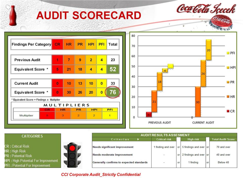 Score * 0 30 26 20 0 76 * Equivalent Score = Findings x Multiplier 50 40 30 20 4 18 21 30