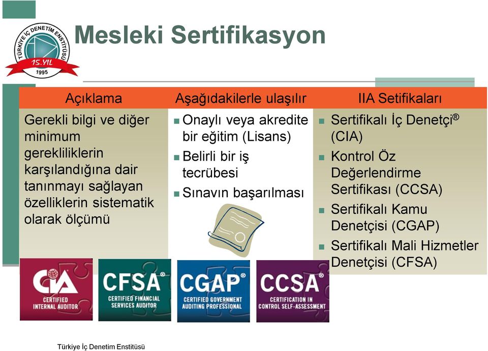 bir eğitim (Lisans) Belirli bir iş tecrübesi Sınavın başarılması Sertifikalı İç Denetçi (CIA) Kontrol Öz