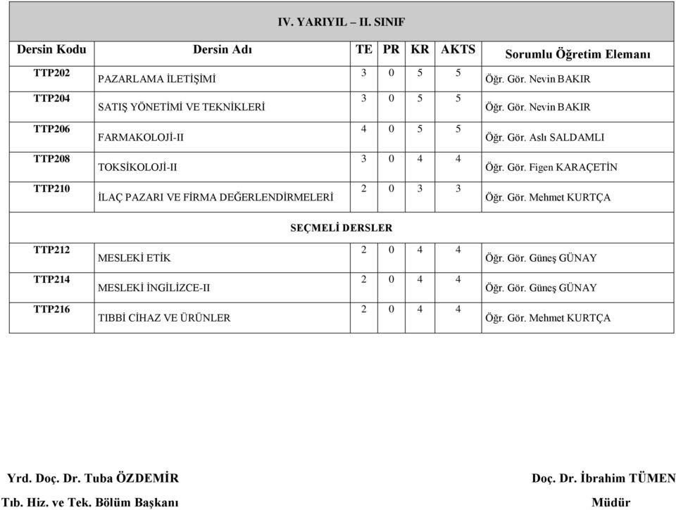 TTP204 SATIŞ YÖNETİMİ 3 0 5 5 TTP206 FARMAKOLOJİ-II 4 0 5 5 TTP208 TOKSİKOLOJİ-II 3 0 4 4 TTP210 İLAÇ