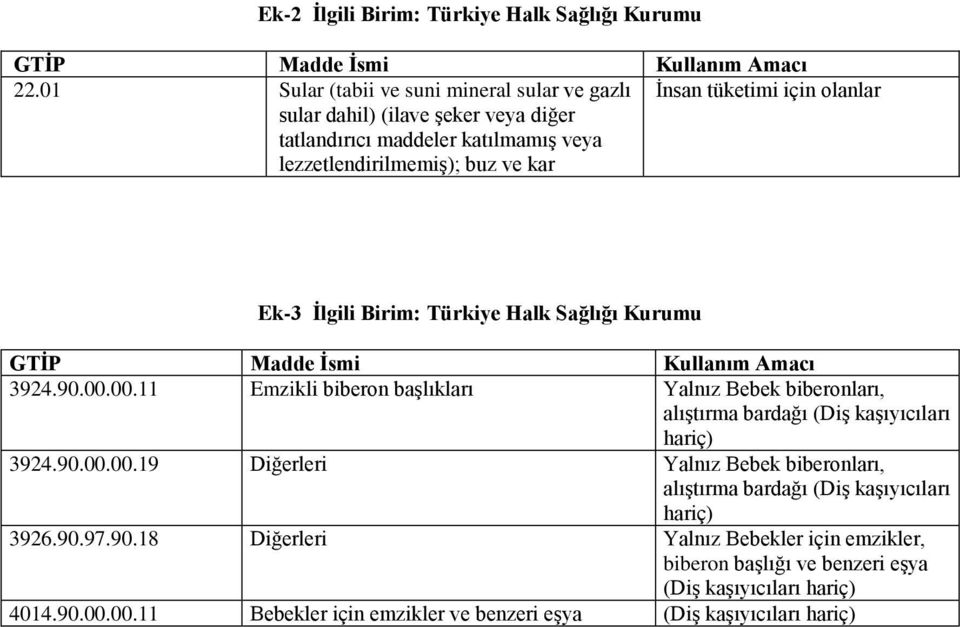 Ek-3 İlgili Birim: Türkiye Halk Sağlığı Kurumu GTİP Madde İsmi Kullanım Amacı 3924.90.00.