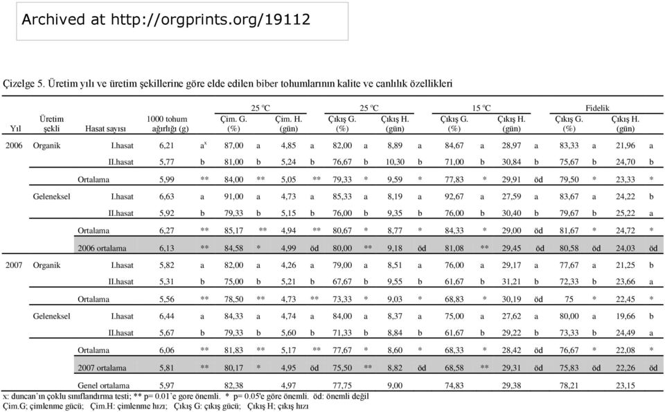 hasat 6,21 a x 87,00 a 4,85 a 82,00 a 8,89 a 84,67 a 28,97 a 83,33 a 21,96 a II.