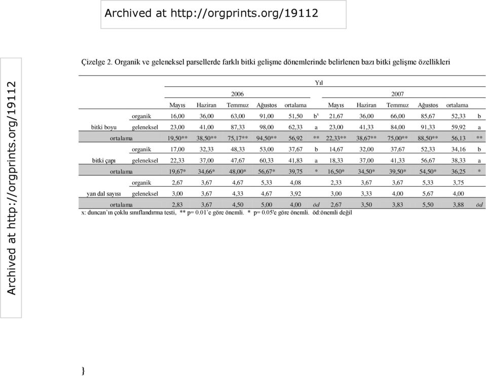 Mayıs Haziran Temmuz Ağustos ortalama organik 16,00 36,00 63,00 91,00 51,50 b x 21,67 36,00 66,00 85,67 52,33 b geleneksel 23,00 41,00 87,33 98,00 62,33 a 23,00 41,33 84,00 91,33 59,92 a ortalama