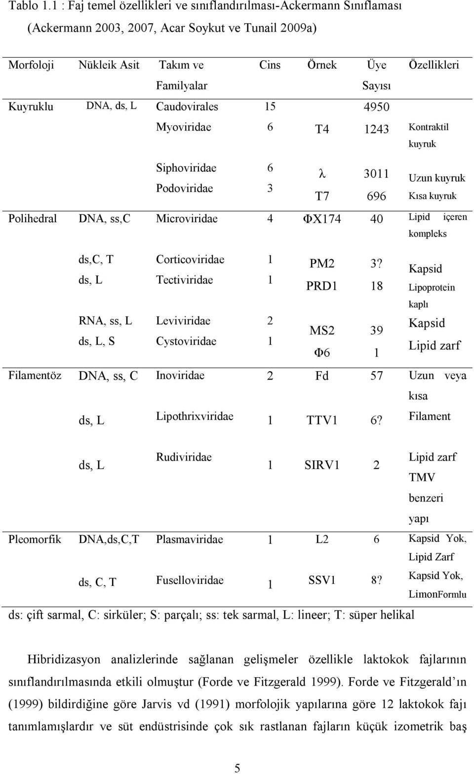 Myoviridae Cins Örnek Üye Sayısı 15 4950 6 T4 1243 Özellikleri Kontraktil kuyruk Siphoviridae Podoviridae 6 3 λ T7 3011 696 Uzun kuyruk Kısa kuyruk Polihedral DNA, ss,c Microviridae 4 ΦX174 40 Lipid