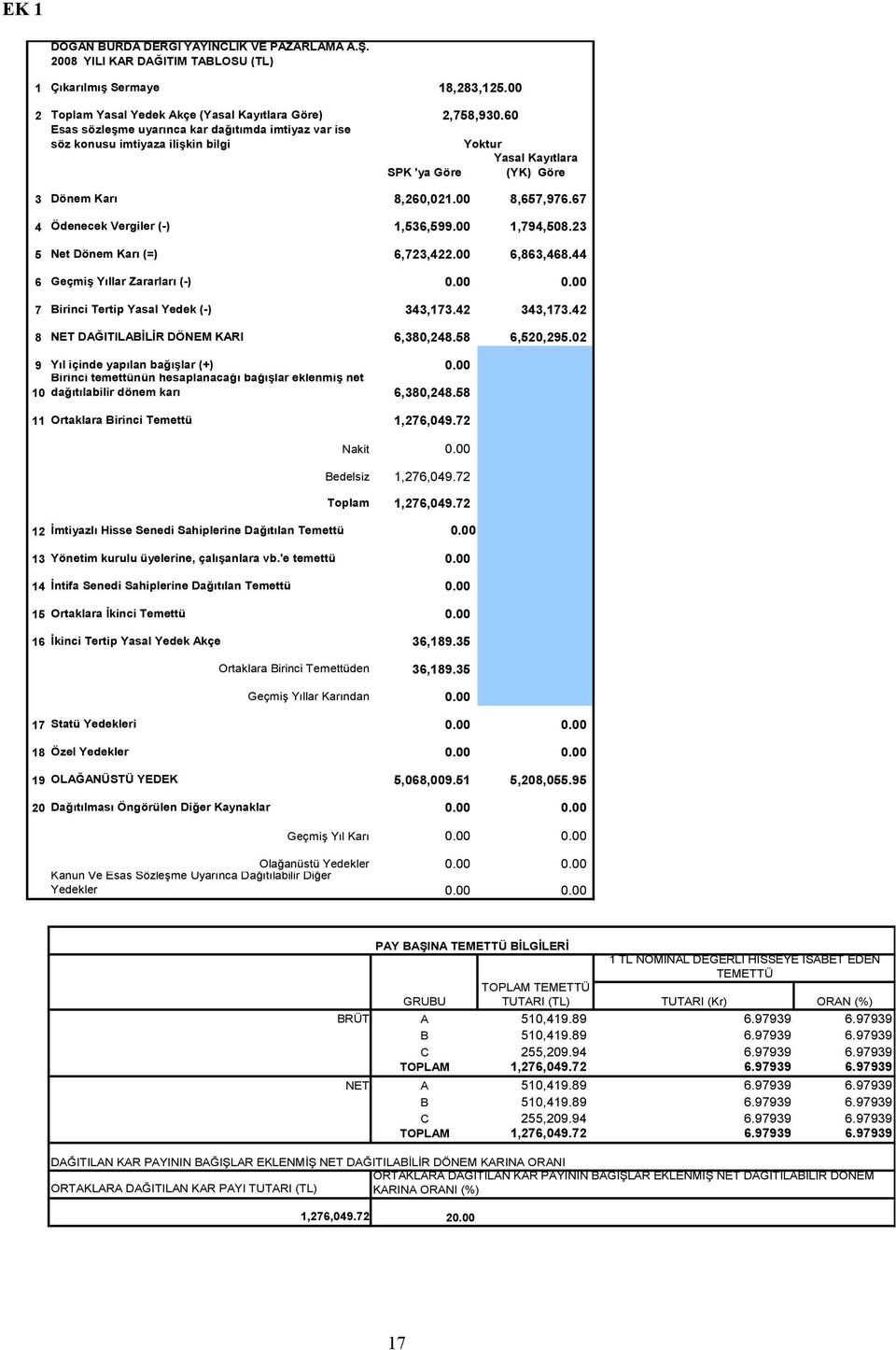 Göre 18,283,125.00 2,758,930.60 Yoktur Yasal Kayıtlara (YK) Göre 3 Dönem Karı 8,260,021.00 8,657,976.67 4 Ödenecek Vergiler (-) 1,536,599.00 1,794,508.23 5 Net Dönem Karı (=) 6,723,422.00 6,863,468.