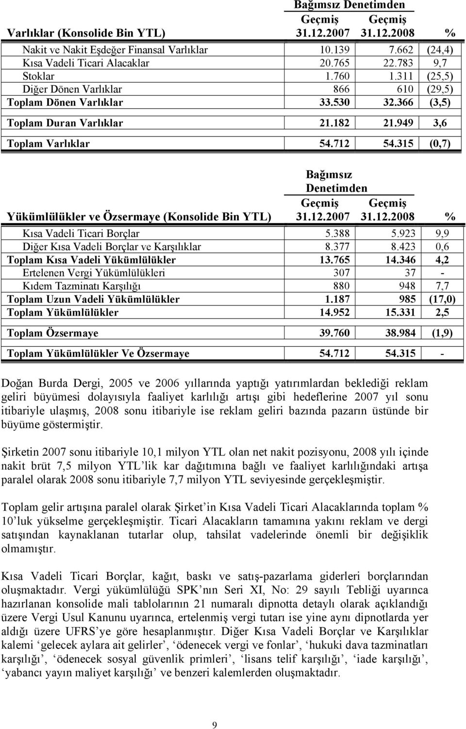 315 (0,7) Ba ğımsız Denetimden Geçmiş Geçmiş Yükümlülükler ve Özsermaye (Konsolide Bin YTL) 31.12.2007 31.12.2008 % Kısa Vadeli Ticari Borçlar 5.388 5.