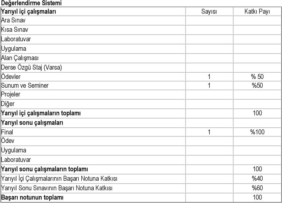 100 Yarıyıl sonu çalışmaları Final 1 %100 Ödev Yarıyıl sonu çalışmaların toplamı 100 Yarıyıl İçi