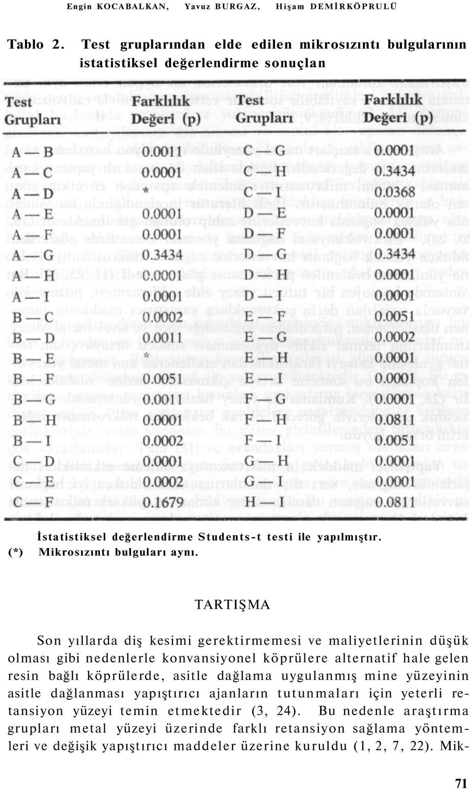 (*) Mikrosızıntı bulguları aynı.