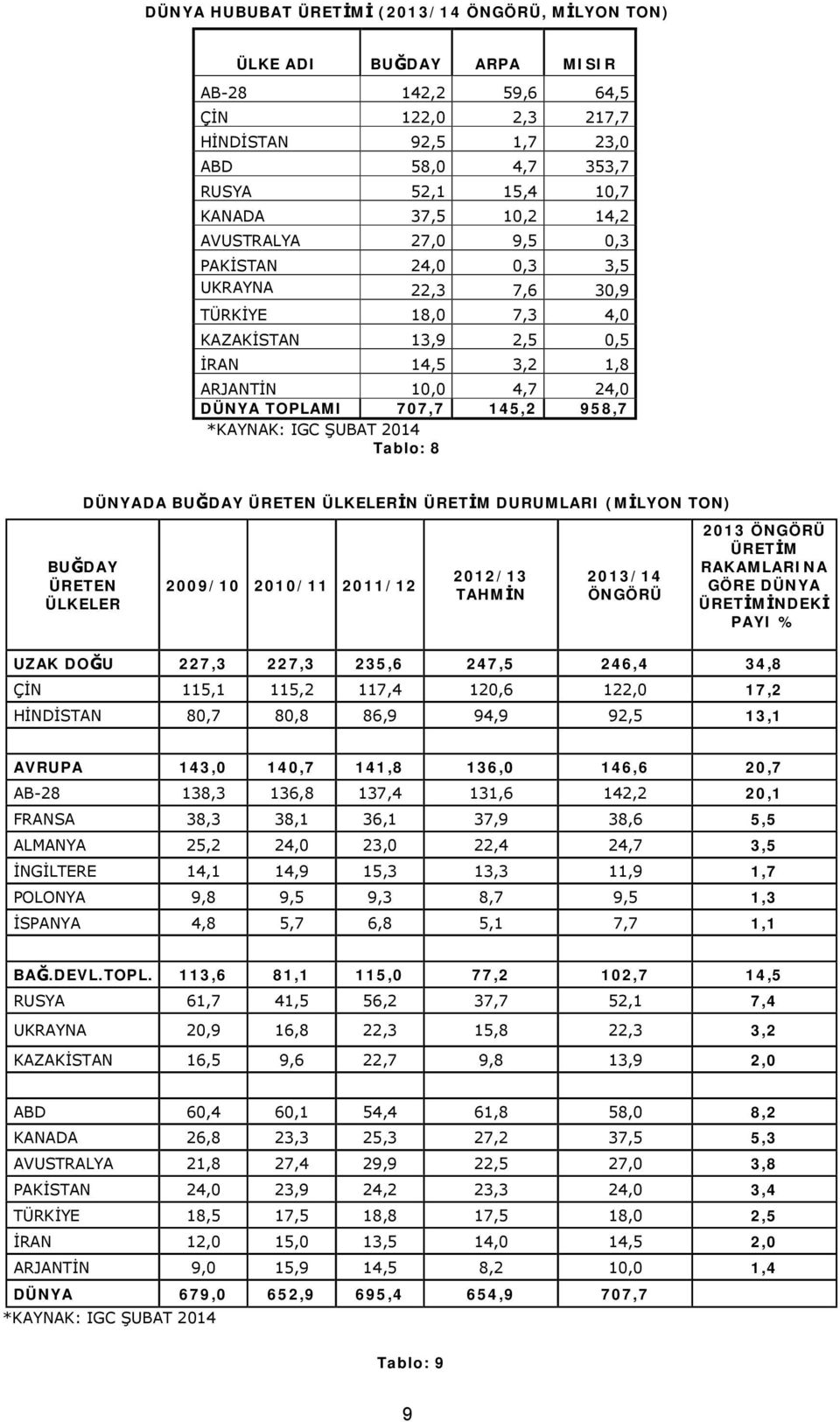 *KAYNAK: IGC ŞUBAT 2014 Tablo: 8 DÜNYADA BUĞDAY ÜRETEN ÜLKELERİN ÜRETİM DURUMLARI (MİLYON TON) BUĞDAY ÜRETEN ÜLKELER 2009/10 2010/11 2011/12 2012/13 TAHMİN 2013/14 ÖNGÖRÜ 2013 ÖNGÖRÜ ÜRETİM