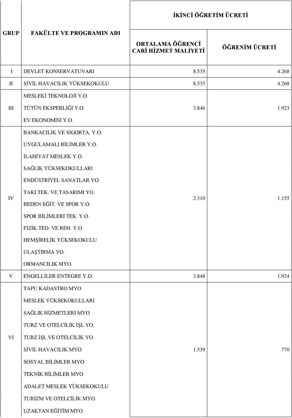 BEDEN EĞĠT. VE SPOR Y.O. SPOR BĠLĠMLERĠ TEK. Y.O. FĠZĠK TED. VE REH. Y.O. HEMġĠRELĠK YÜKSEKOKULU ULAġTIRMA YO. ORMANCILIK MYO. 3.846 1.923 2.310 1.155 V ENGELLĠLER ENTEGRE Y.O. 3.848 1.