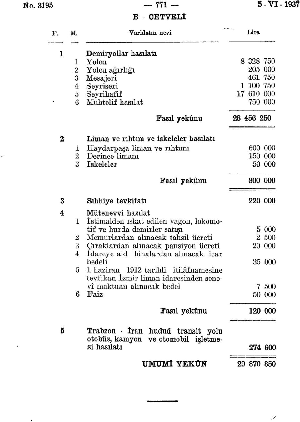 iskeleler hasılatı Haydarpaşa liman ve rıhtımı Derince limanı iskeleler Fasıl yekûnu 00 000 0 000 0 000 00 000 Sıhhiye tevkifatı Mütenevvi hasılat istimalden ıskat edilen vagon, lokomotif ve