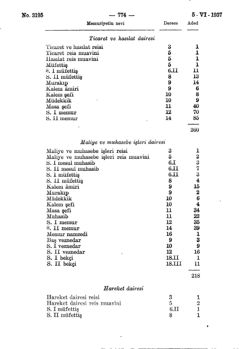 müfettiş Murakıp Müdekkik Muhasib Memur namzedi Baş veznedar S. I veznedar S. II veznedar S.