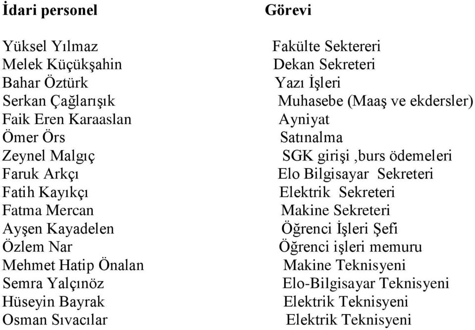 Dekan Sekreteri Yazı ĠĢleri Muhasebe (MaaĢ ve ekdersler) Ayniyat Satınalma SGK giriģi,burs ödemeleri Elo Bilgisayar Sekreteri Elektrik