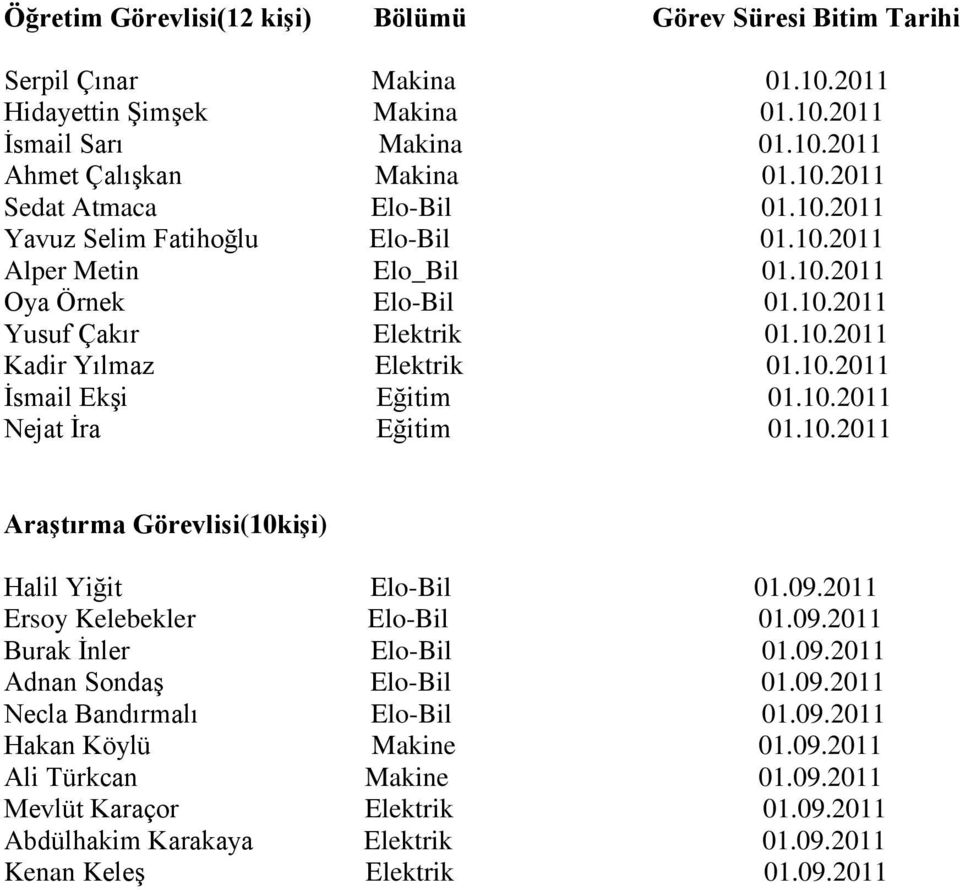 10.2011 AraĢtırma Görevlisi(10kiĢi) Halil Yiğit Elo-Bil 01.09.2011 Ersoy Kelebekler Elo-Bil 01.09.2011 Burak Ġnler Elo-Bil 01.09.2011 Adnan SondaĢ Elo-Bil 01.09.2011 Necla Bandırmalı Elo-Bil 01.09.2011 Hakan Köylü Makine 01.