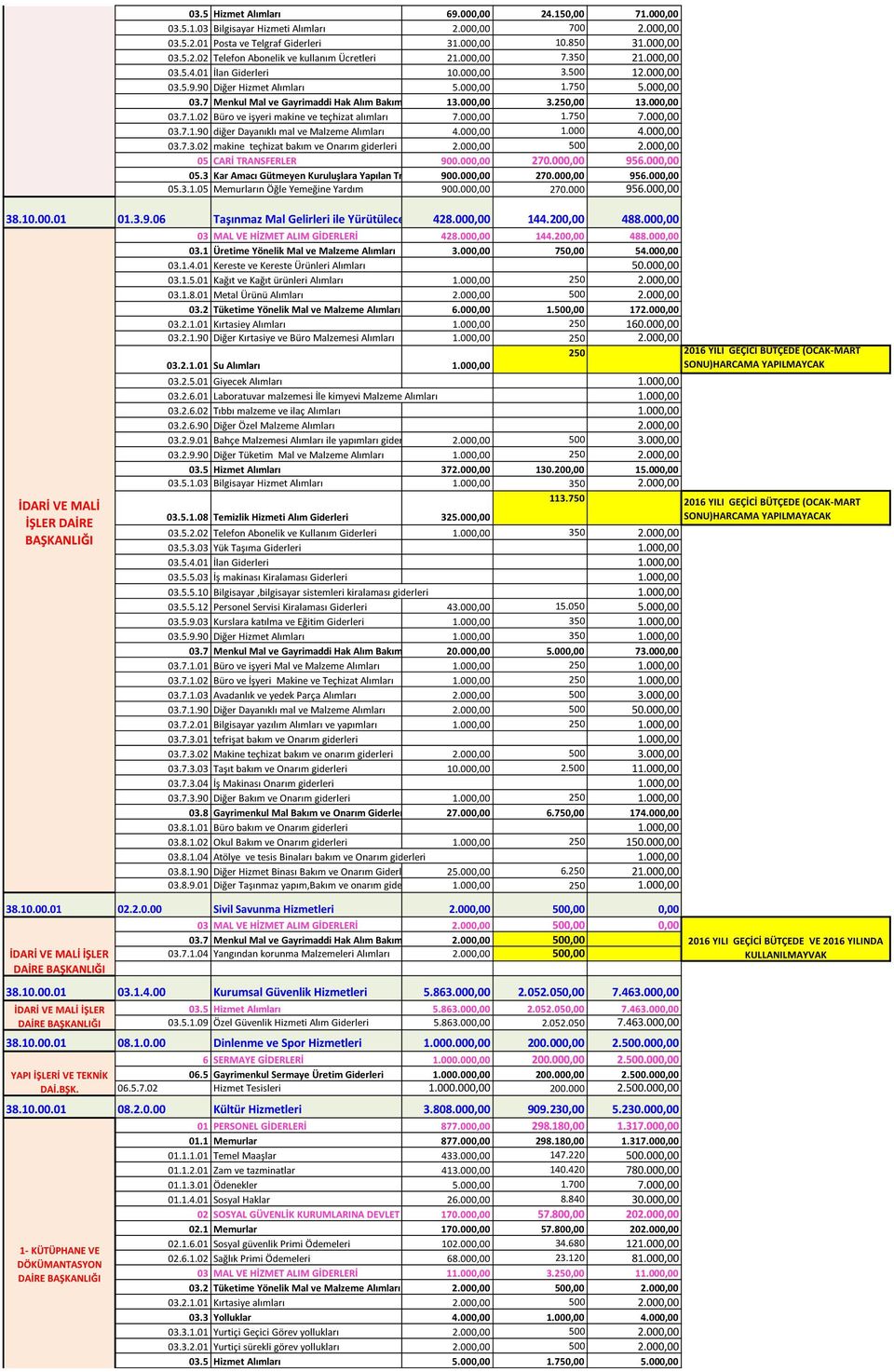 000,00 03.7.1.02 Büro ve işyeri makine ve teçhizat alımları 7.000,00 1.750 7.000,00 03.7.1.90 diğer Dayanıklı mal ve Malzeme Alımları 4.000,00 1.000 4.000,00 03.7.3.02 makine teçhizat bakım ve Onarım giderleri 2.