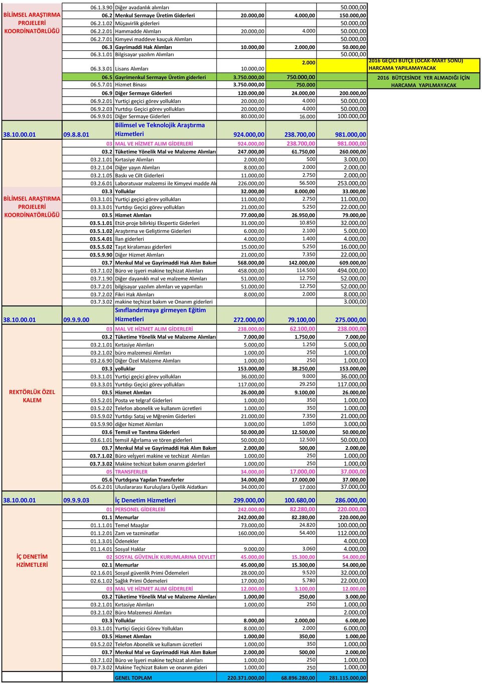 01 Kimyevi maddeve kauçuk Alımları 50.000,00 06.3 Gayrimaddi Hak Alımları 10.000,00 2.000,00 50.000,00 06.3.1.01 Bilgisayar yazılım Alımları 50.000,00 2.000 2016 GEÇİCİ BÜTÇE (OCAK-MART SONU) 06.3.3.01 Lisans Alımları 10.