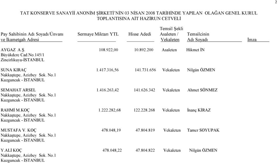 656 Vekaleten Nilgün ÖZMEN SEMAHAT ARSEL 1.416.263,42 141.626.342 Vekaleten Ahmet SÖNMEZ RAHMĐ M.