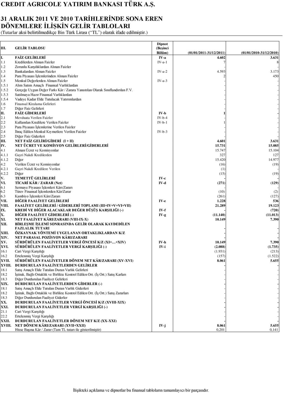 5 Menkul Değerlerden Alınan Faizler IV-a-3 - - 1.5.1 Alım Satım Amaçlı Finansal Varlıklardan - - 1.5.2 Gerçeğe Uygun Değer Farkı Kâr / Zarara Yansıtılan Olarak Sınıflandırılan F.V. - - 1.5.3 Satılmaya Hazır Finansal Varlıklardan - - 1.