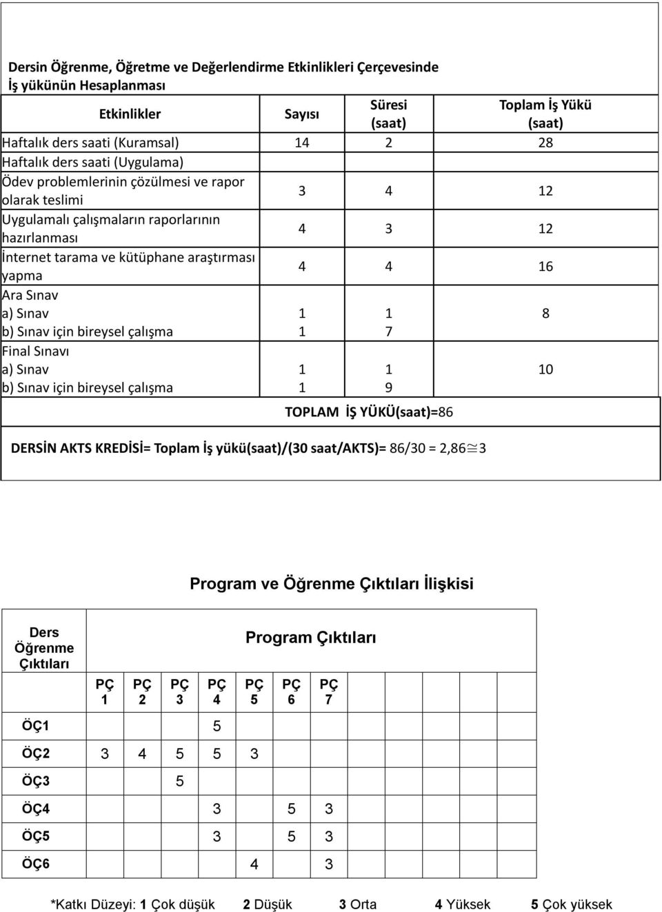 Sınav b) Sınav için bireysel çalışma Final Sınavı a) Sınav b) Sınav için bireysel çalışma 7 9 TOPLAM İŞ YÜKÜ=86 DERSİN AKTS KREDİSİ= Toplam İş yükü/(30 saat/akts)= 86/30 = 2,86 3 8 0 Program