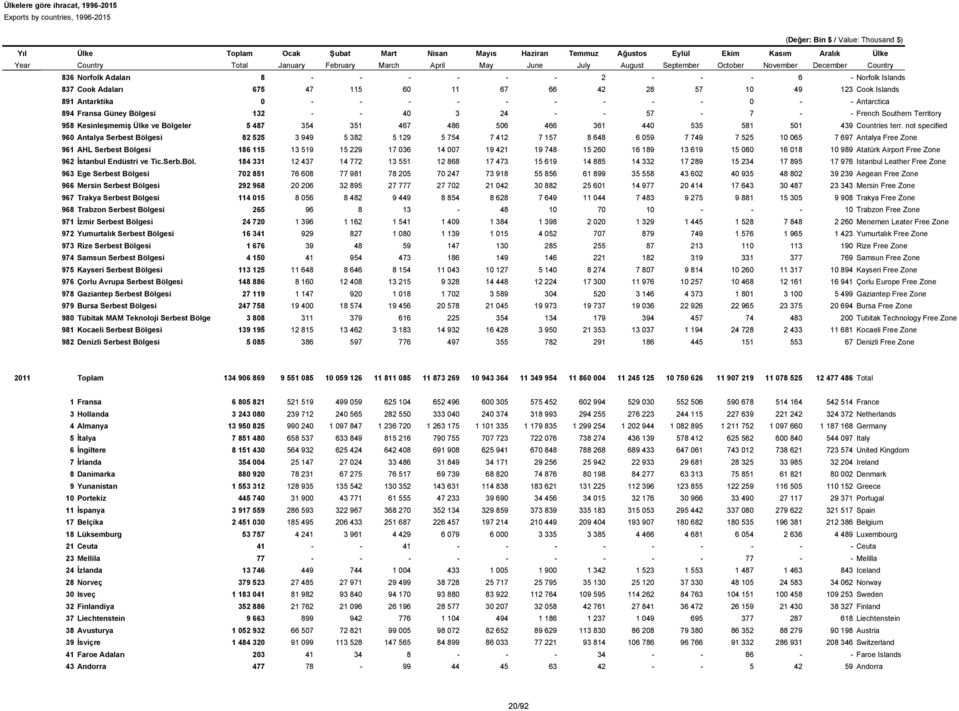 not specified 960 Antalya Serbest Bölgesi 82 525 3 949 5 382 5 129 5 754 7 412 7 157 8 648 6 059 7 749 7 525 10 065 7 697 Antalya Free Zone 961 AHL Serbest Bölgesi 186 115 13 519 15 229 17 036 14 007