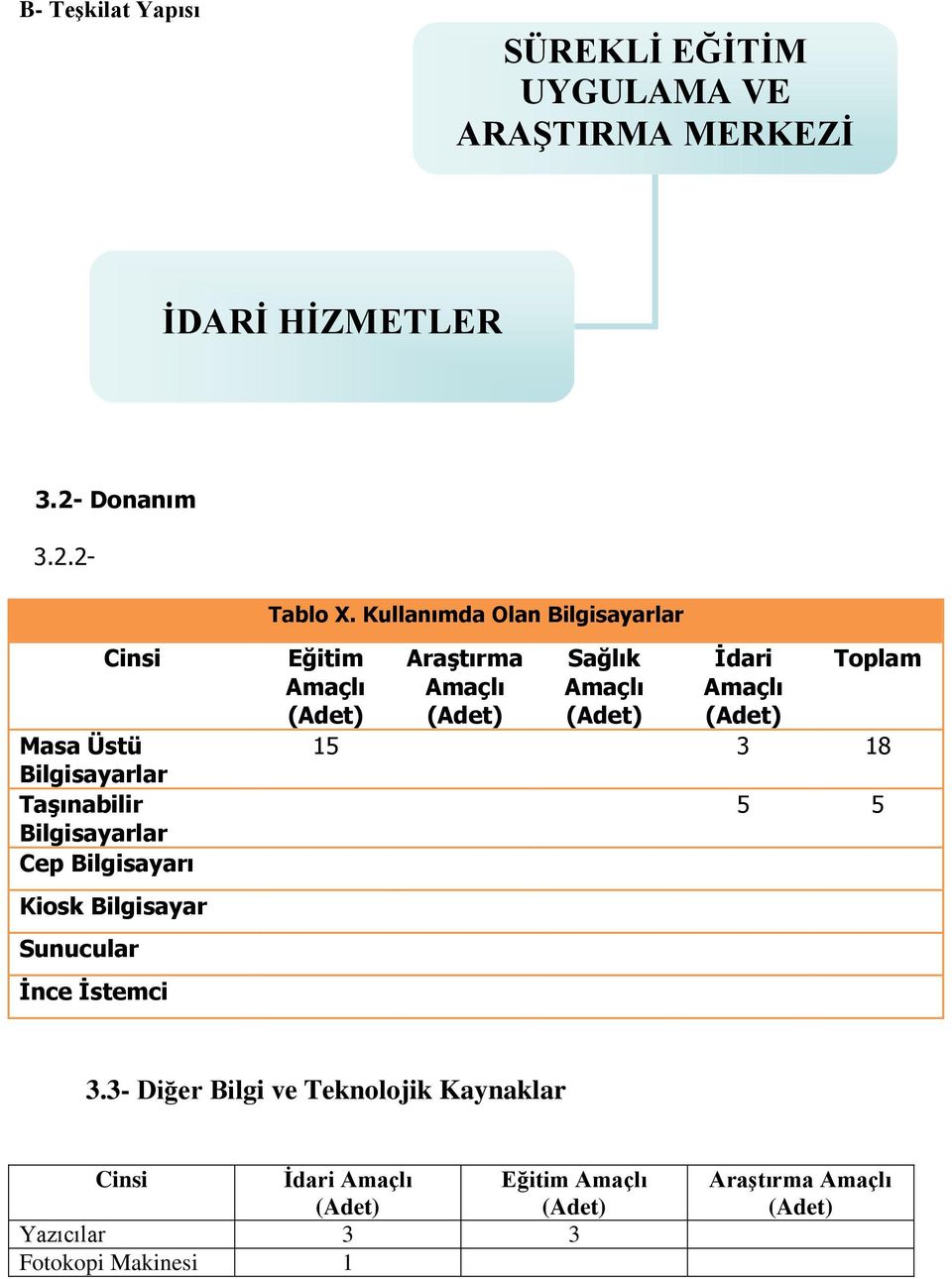 Bilgisayarı Kiosk Bilgisayar Sunucular İnce İstemci Eğitim Araştırma Sağlık İdari Toplam 15 3 18 5 5