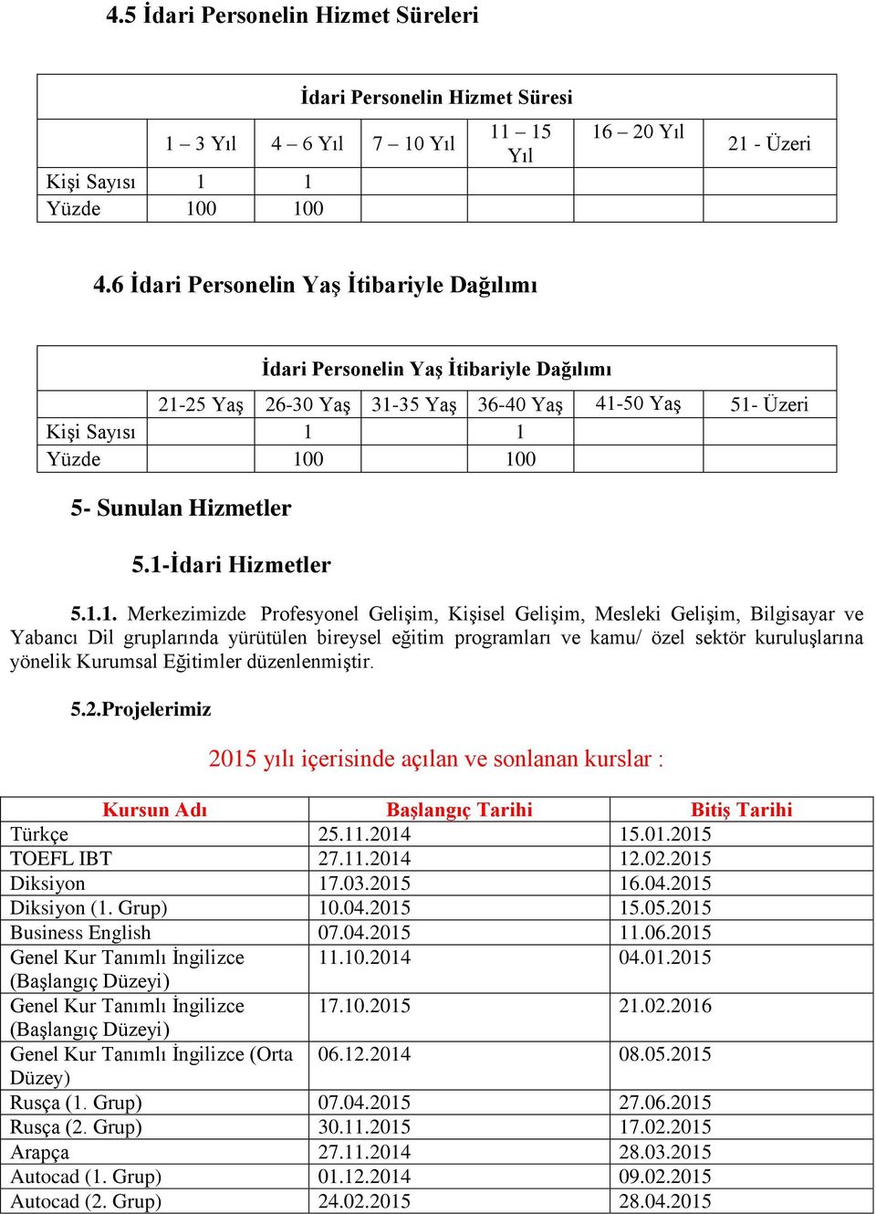 1-İdari Hizmetler 5.1.1. Merkezimizde Profesyonel Gelişim, Kişisel Gelişim, Mesleki Gelişim, Bilgisayar ve Yabancı Dil gruplarında yürütülen bireysel eğitim programları ve kamu/ özel sektör