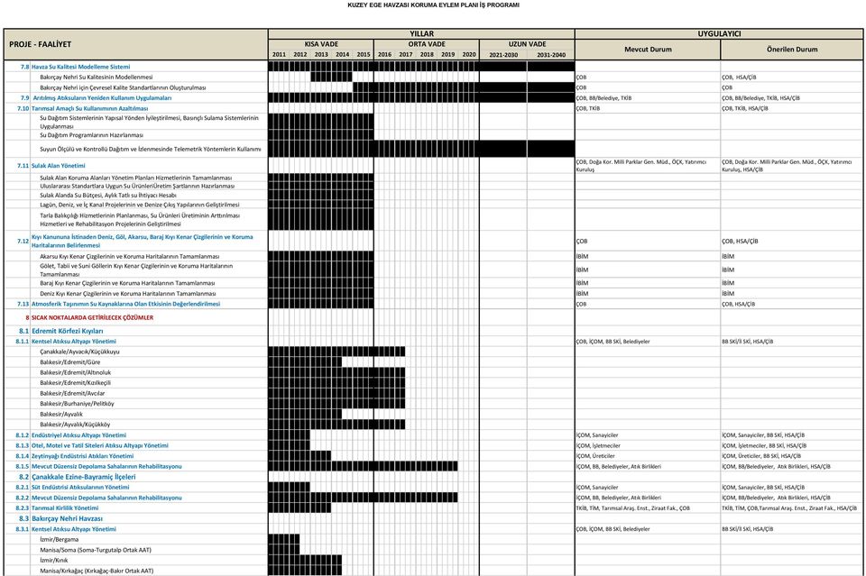 10 Tarımsal Amaçlı Su Kullanımının Azaltılması ÇOB, TKİB ÇOB, TKİB, HSA/ÇİB Su Dağıtım Sistemlerinin Yapısal Yönden İyileştirilmesi, Basınçlı Sulama Sistemlerinin Uygulanması Su Dağıtım