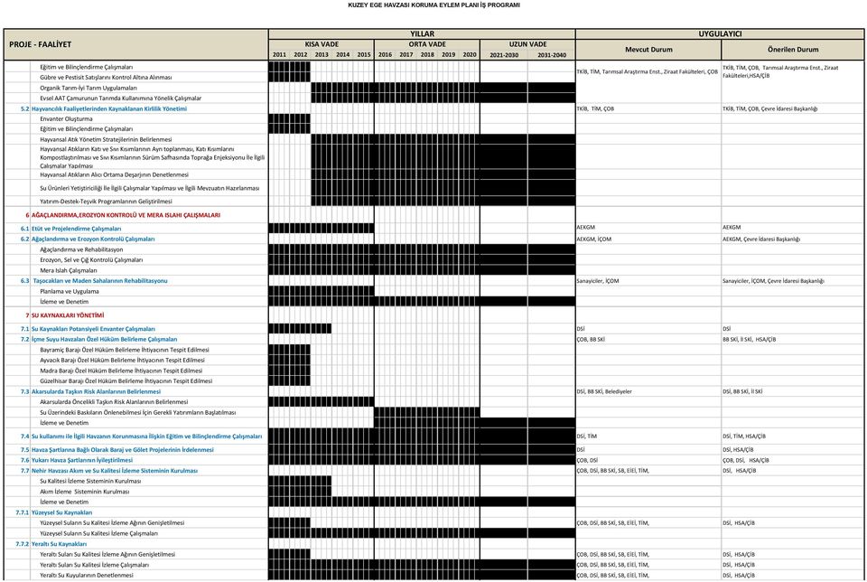 2 Hayvancılık Faaliyetlerinden Kaynaklanan Kirlilik Yönetimi TKİB, TİM, ÇOB TKİB, TİM, ÇOB, Çevre İdaresi Başkanlığı Envanter Oluşturma Eğitim ve Bilinçlendirme Çalışmaları Hayvansal Atık Yönetim