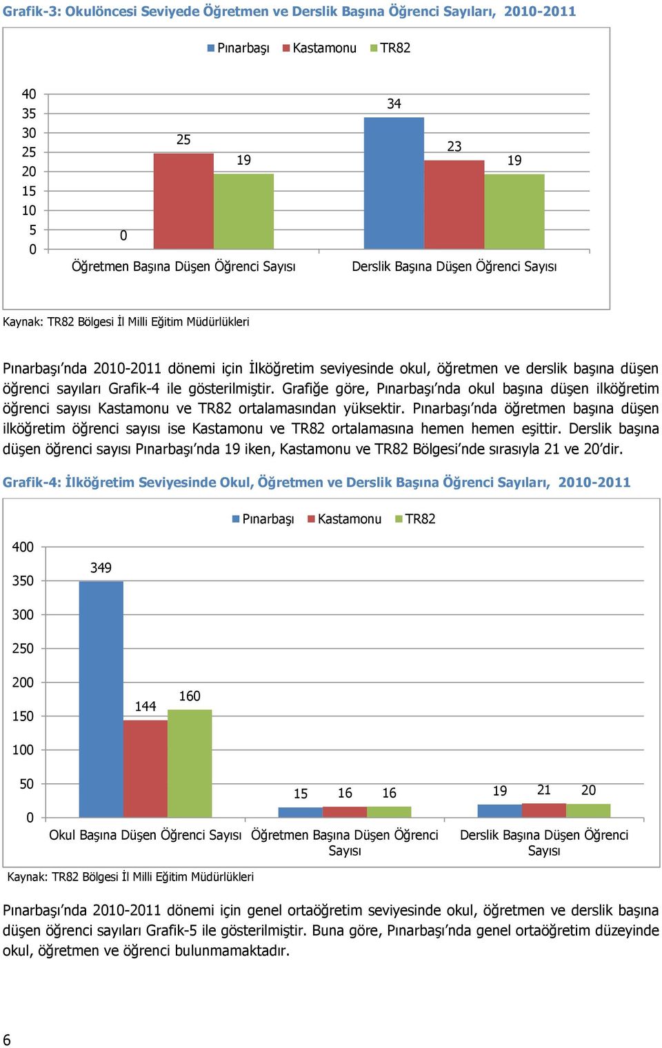 Grafik-4 ile gösterilmiştir. Grafiğe göre, Pınarbaşı nda okul başına düşen ilköğretim öğrenci sayısı Kastamonu ve TR82 ortalamasından yüksektir.