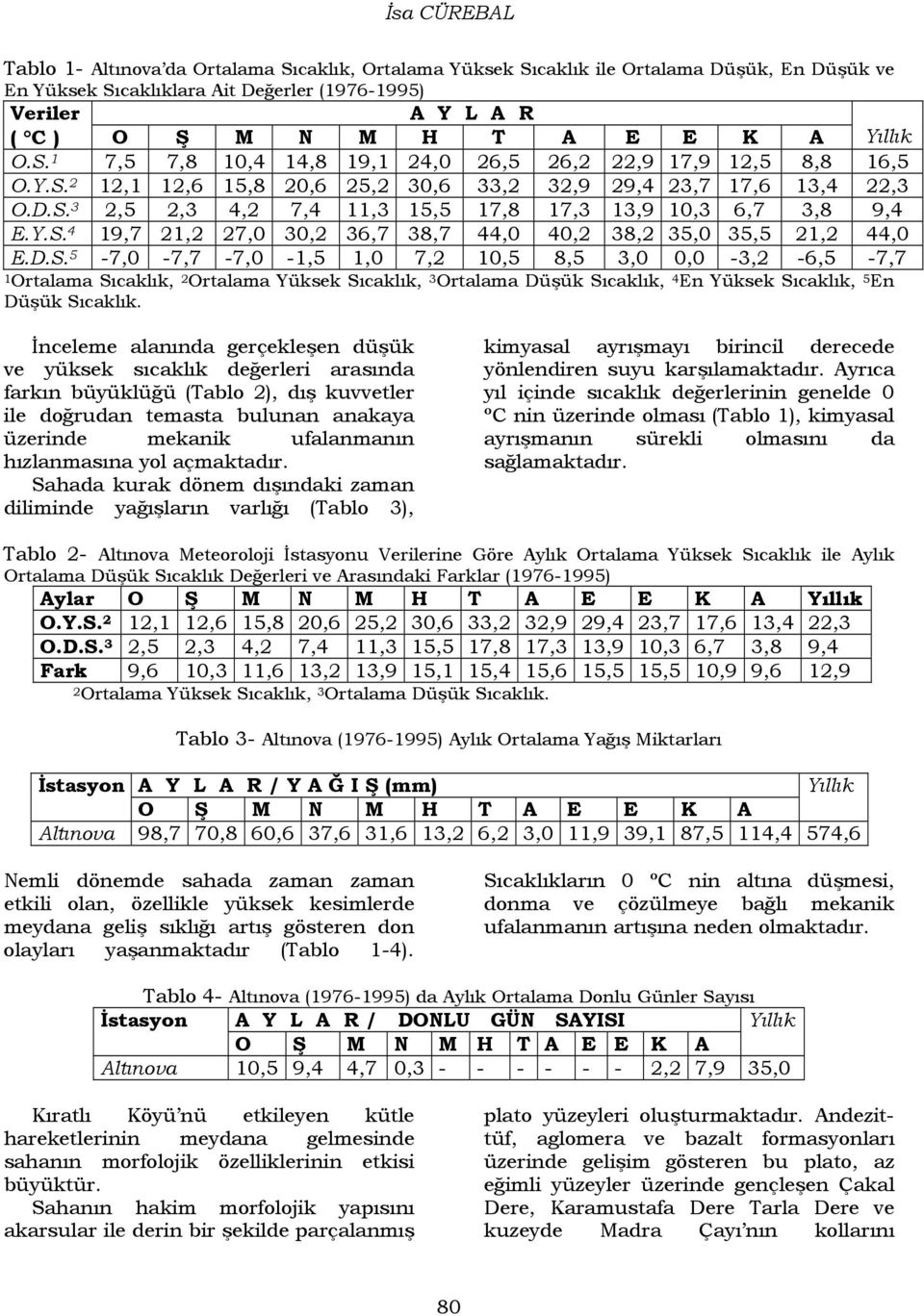 Y.S. 4 19,7 21,2 27,0 30,2 36,7 38,7 44,0 40,2 38,2 35,0 35,5 21,2 44,0 E.D.S. 5-7,0-7,7-7,0-1,5 1,0 7,2 10,5 8,5 3,0 0,0-3,2-6,5-7,7 1Ortalama Sıcaklık, 2 Ortalama Yüksek Sıcaklık, 3 Ortalama Düşük Sıcaklık, 4 En Yüksek Sıcaklık, 5 En Düşük Sıcaklık.