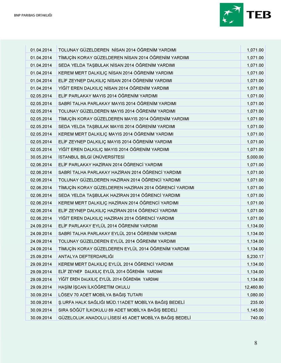 00 02.05.2014 ELİF PARLAKAY MAYIS 2014 ÖĞRENİM YARDIMI 1,071.00 02.05.2014 SABRİ TALHA PARLAKAY MAYIS 2014 ÖĞRENİM YARDIMI 1,071.00 02.05.2014 TOLUNAY GÜZELDEREN MAYIS 2014 ÖĞRENİM YARDIMI 1,071.