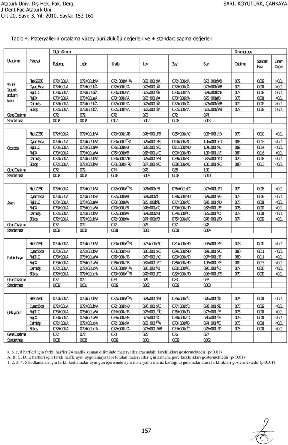 72±0.01 A 0.72±0.01 b ² A 0.72±0.01 b²a 0.72±0.01 b 5 A 0.72±0.01 c 5 A 0.73±0.01c 5 AB 0.72 0.001 >0.01 Fuji II LC 0.73±0.01 A 0.73±0.01 a ² A 0.73±0.01 a³a 0.73±0.01 a 5 B 0.73±0.01 b 5 A 0.74±0.