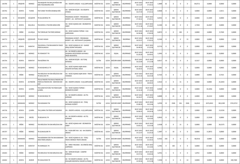 KONYA SELÇUKLU TM:KONYA-3 TM KÖK:SIZMA KÖK 17:11:18 17:19:07 0,1303 21 125 0 0 2,7358 16,2847 0,0000 0,0000 140777 1 NİĞDE ULUKIŞLA TM:TOROSLAR TM FİDER:MERAM KUŞ 16:58:48 17:04:39 0,0975 0 0 100 0