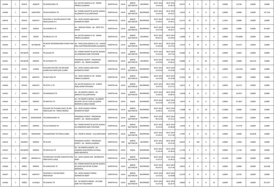 KONYA BOZKIR TR:KUZOREN1 TR AG - GERİLİM YÜKSEK - AG - NÖTR TELİ KOPUK 14:37:46 18:36:17 3,9753 0 0 0 24 0,0000 0,0000 0,0000 95,4067 140675 1 KONYA EREĞLİ TR:EREGLI1211 TR AG- ŞALTER AÇMASI-EL İLE -