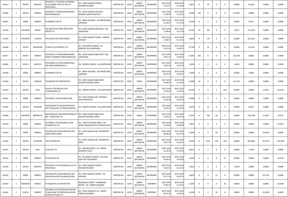 YIKILMASI - AG DİREĞE ARAÇ ÇARPMASI 10:58:57 11:12:30 0,2258 0 2 0 0 0,0000 0,4517 0,0000 0,0000 140494 1 NEVŞEHİR ÜRGÜP DM:ÜRGÜP DM FİDER:ÜRGÜP DM- ÜRGÜP1 TR KUŞ 11:08:34 11:17:56 0,1561 10 740 0 0