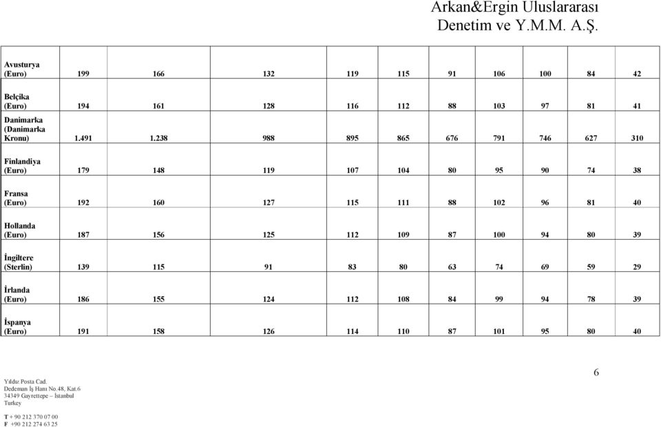 238 988 895 865 676 791 746 627 310 Finlandiya (Euro) 179 148 119 107 104 80 95 90 74 38 Fransa (Euro) 192 160 127 115