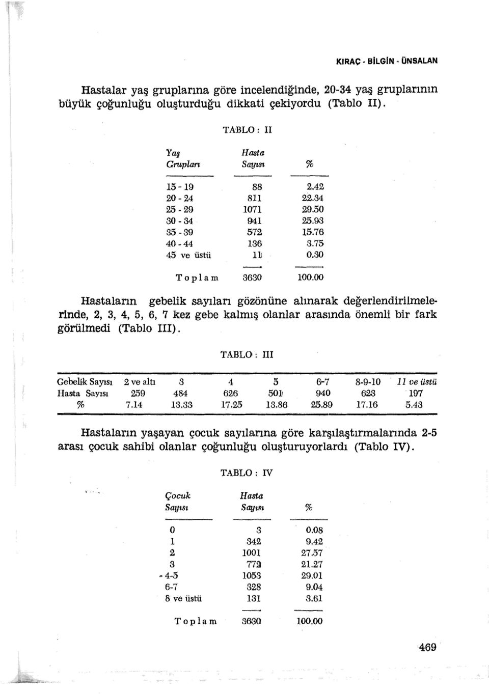 . rinde, 2, 3, 4, 5, 6, 7 kez gebe kalmış olanlar arasında önemli bir fark görülmedi (Tablo III),. TABLO: III Gebelik Sayısı Hasta Sa:yısı % 2 ve altı 259 7.4 s 484 3.33 4 5 626 50 7;25 3.