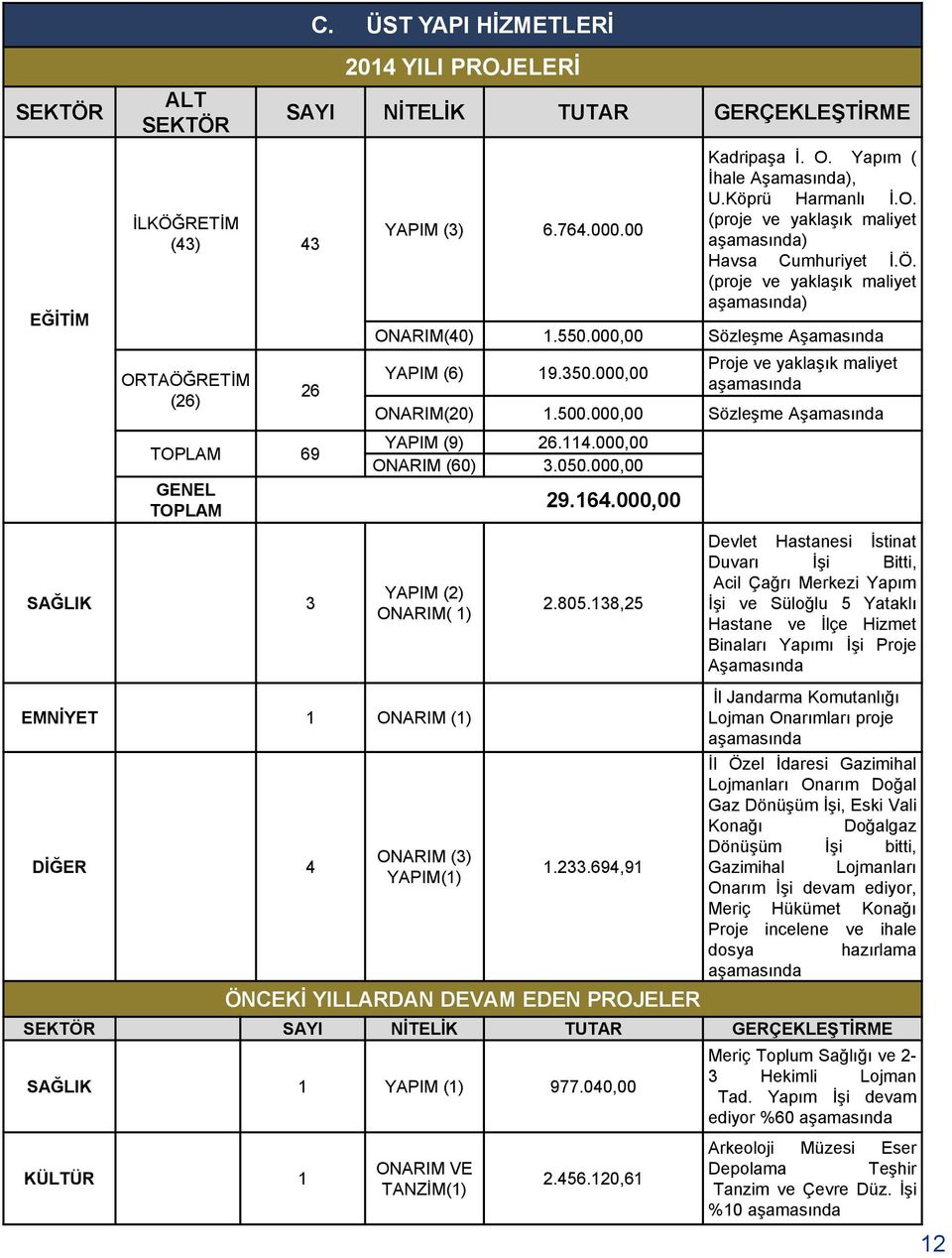 000,00 Sözleşme Aşamasında YAPIM (6) 19.350.000,00 Proje ve yaklaşık maliyet aşamasında ONARIM(20) 1.500.000,00 Sözleşme Aşamasında YAPIM (9) 26.114.000,00 ONARIM (60) 3.050.