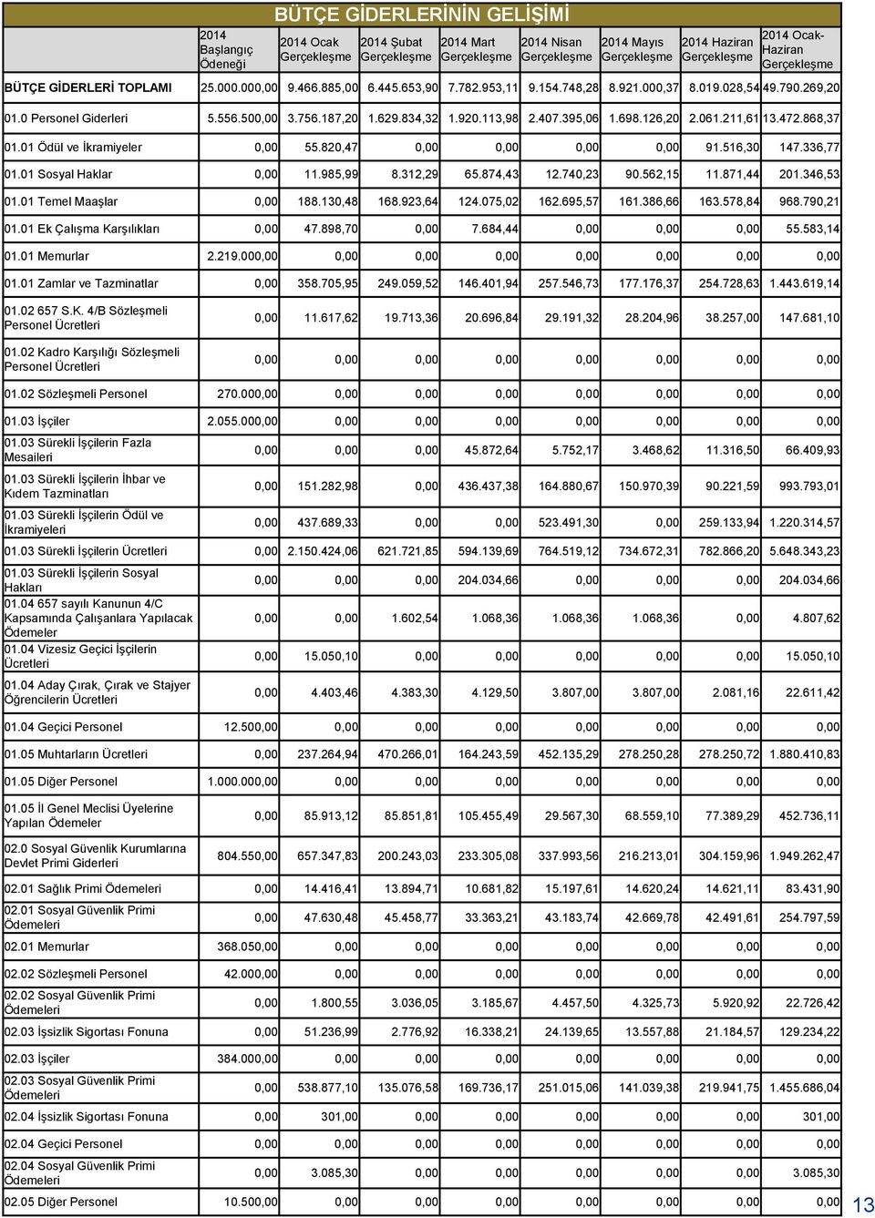 834,32 1.920.113,98 2.407.395,06 1.698.126,20 2.061.211,61 13.472.868,37 01.01 Ödül ve İkramiyeler 0,00 55.820,47 0,00 0,00 0,00 0,00 91.516,30 147.336,77 01.01 Sosyal Haklar 0,00 11.985,99 8.